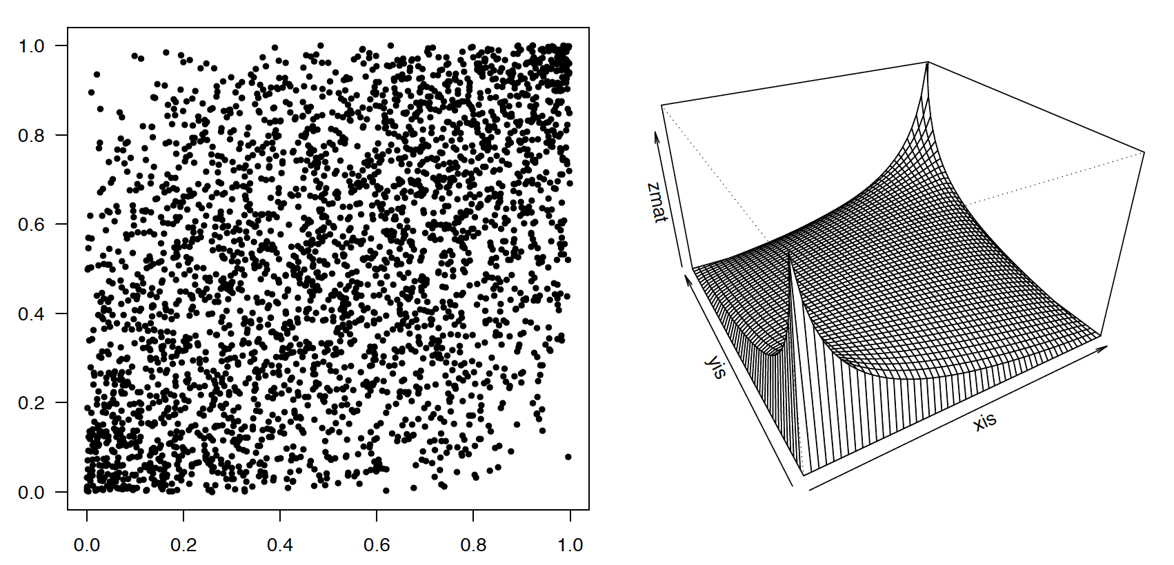 Kopula Gaussowska rho=0.5. Przykładowa 200 elementowa próba przedstawiona jest po lewej stronie, po prawej stronie przedstawiana jest gęstość